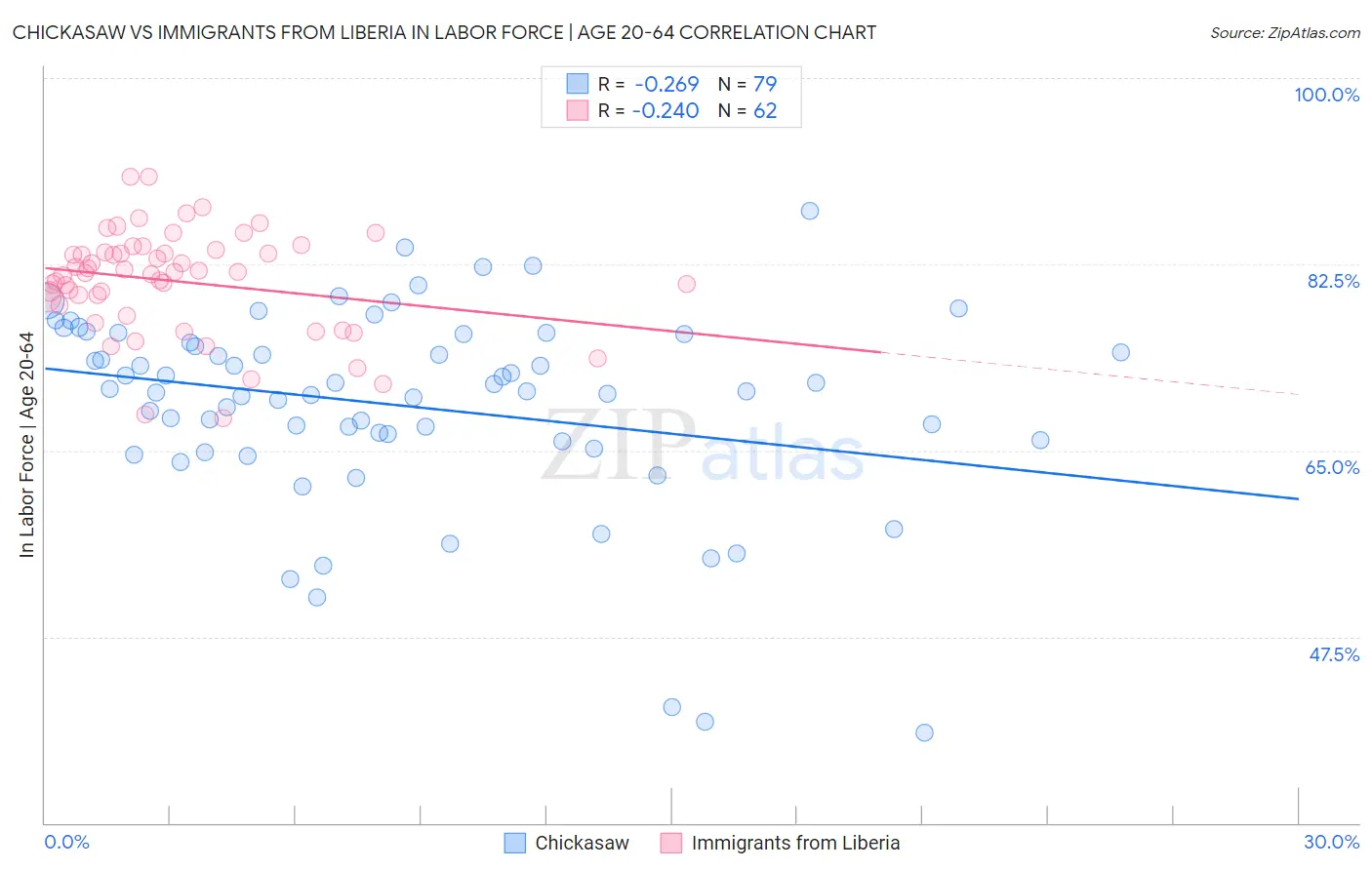 Chickasaw vs Immigrants from Liberia In Labor Force | Age 20-64