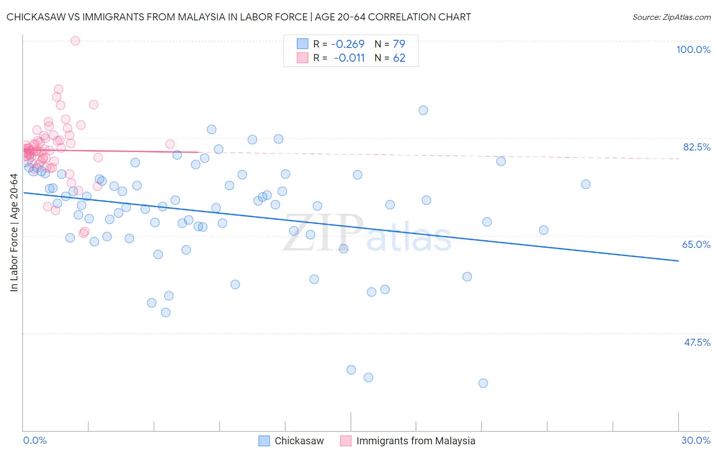 Chickasaw vs Immigrants from Malaysia In Labor Force | Age 20-64