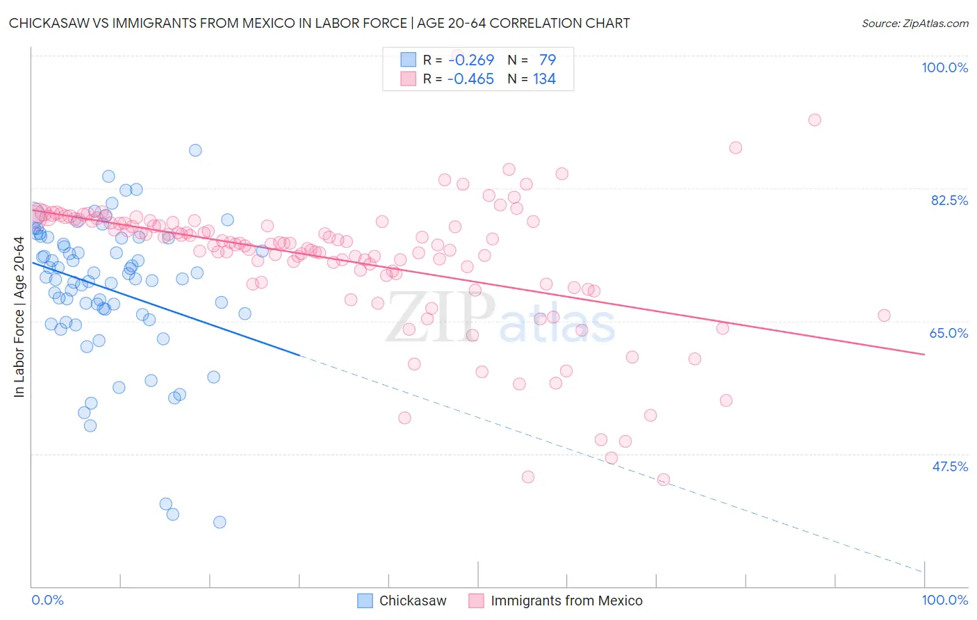 Chickasaw vs Immigrants from Mexico In Labor Force | Age 20-64