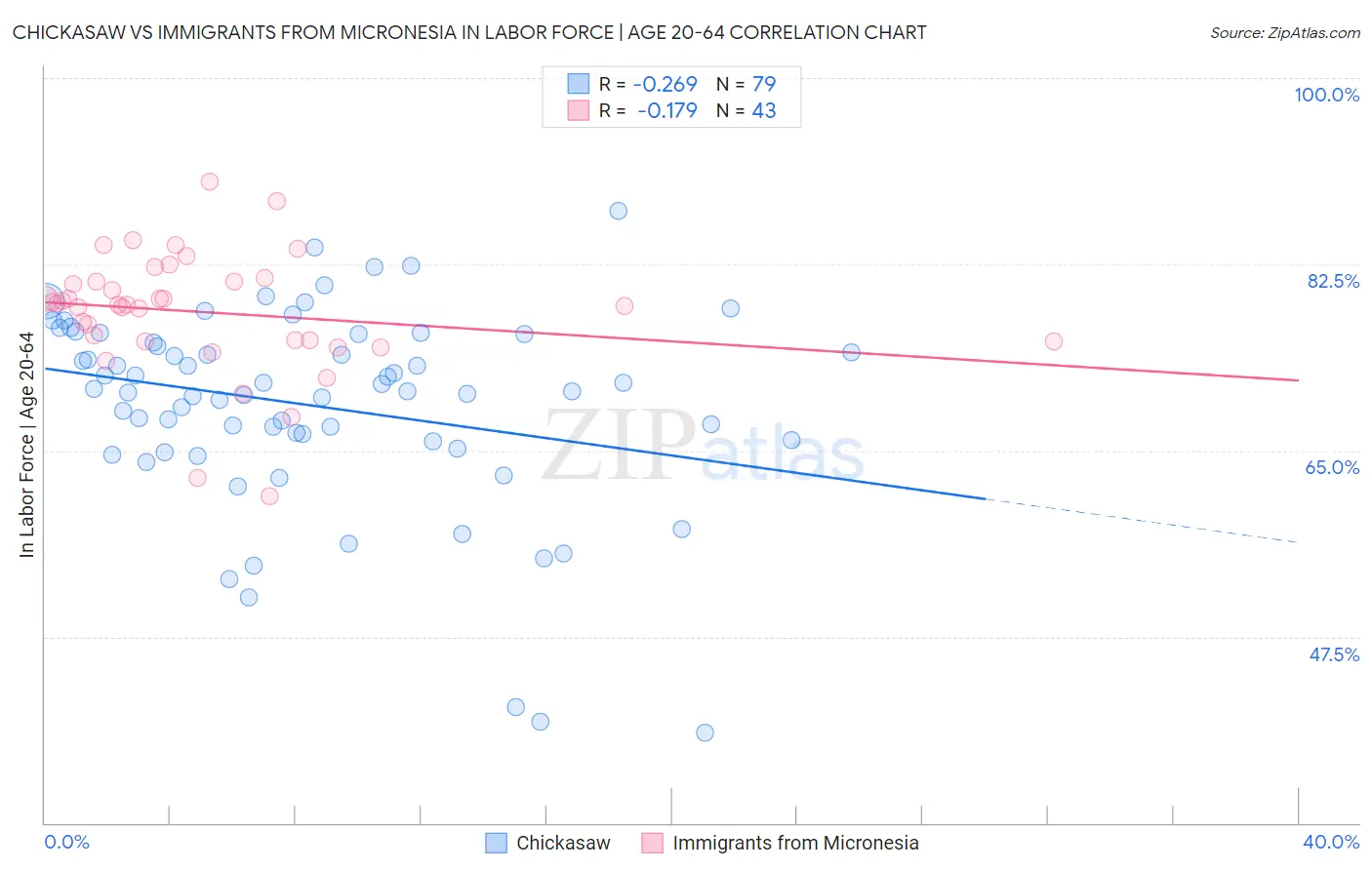 Chickasaw vs Immigrants from Micronesia In Labor Force | Age 20-64