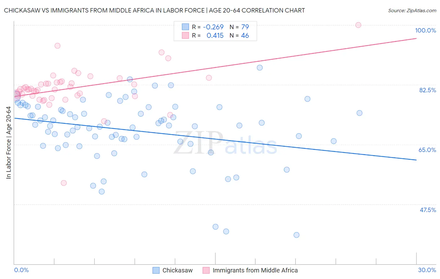 Chickasaw vs Immigrants from Middle Africa In Labor Force | Age 20-64