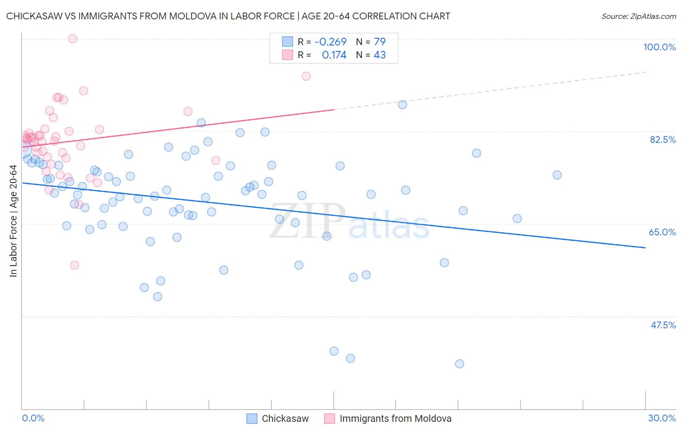 Chickasaw vs Immigrants from Moldova In Labor Force | Age 20-64