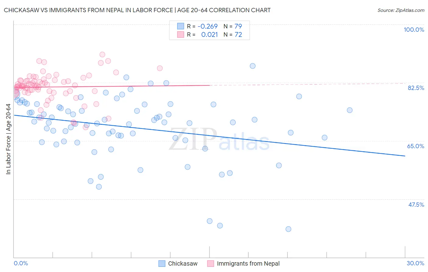 Chickasaw vs Immigrants from Nepal In Labor Force | Age 20-64