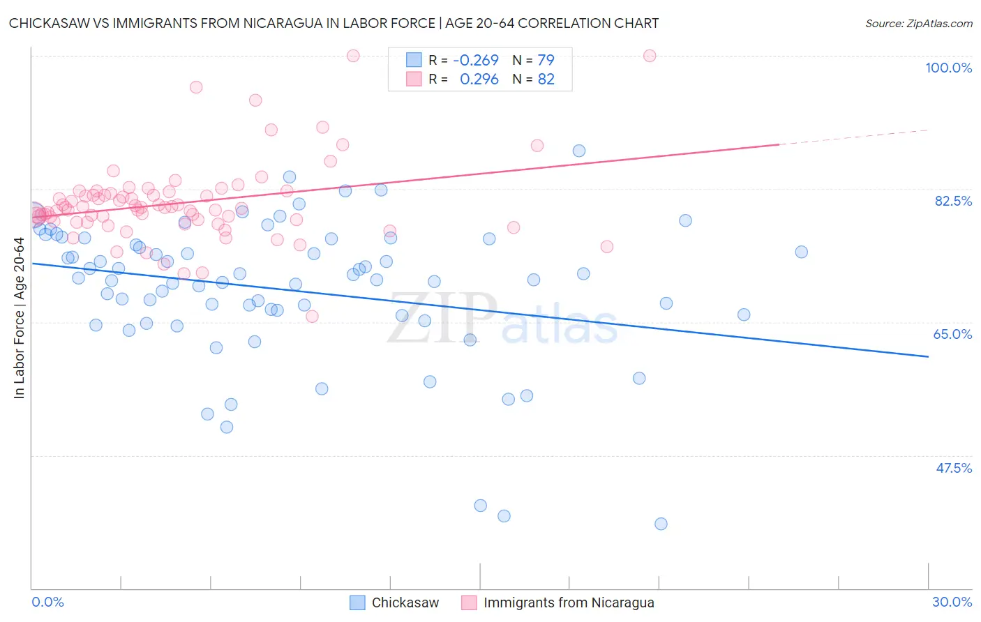 Chickasaw vs Immigrants from Nicaragua In Labor Force | Age 20-64