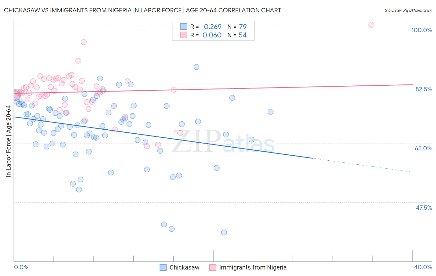 Chickasaw vs Immigrants from Nigeria In Labor Force | Age 20-64