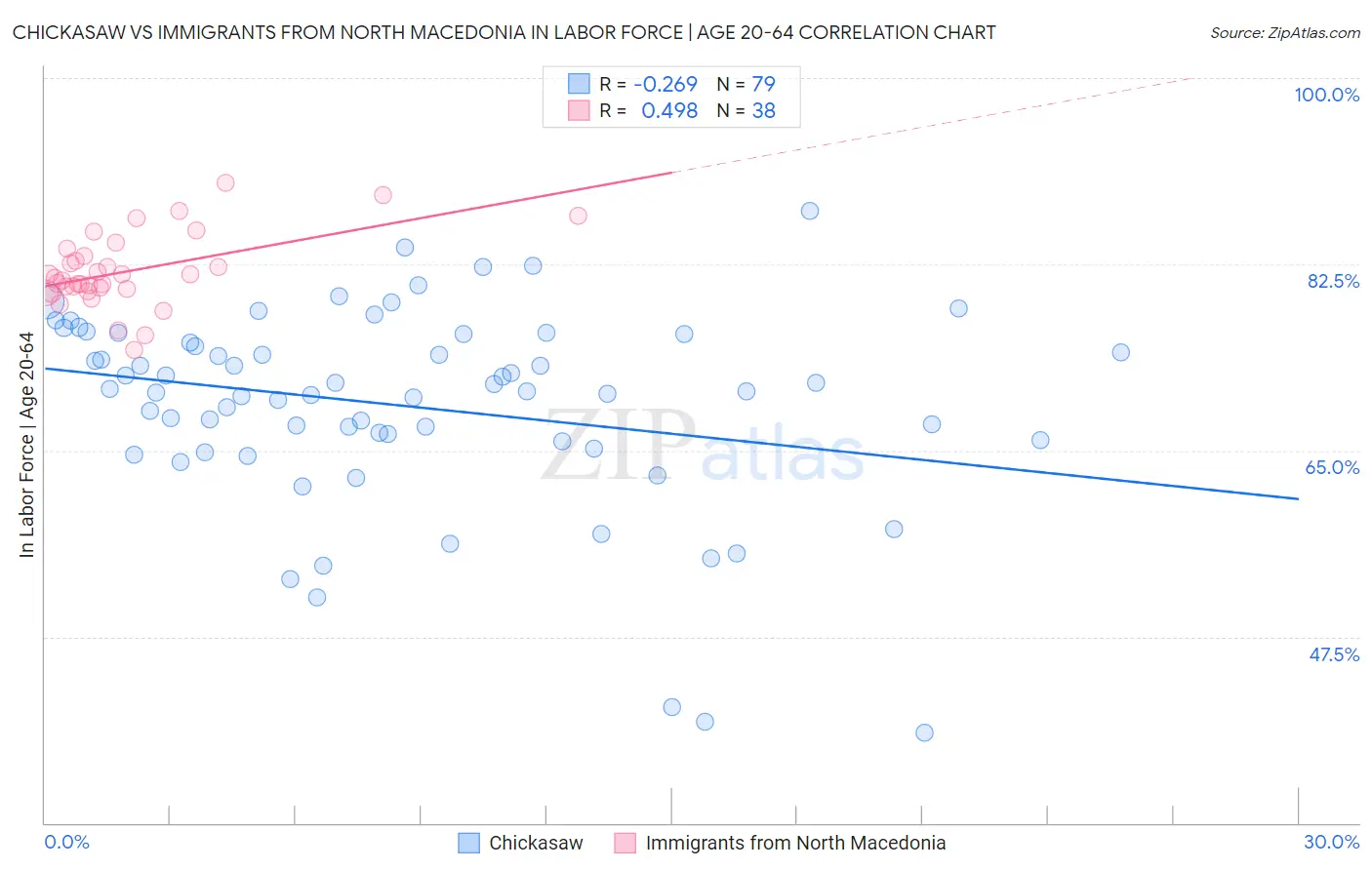 Chickasaw vs Immigrants from North Macedonia In Labor Force | Age 20-64