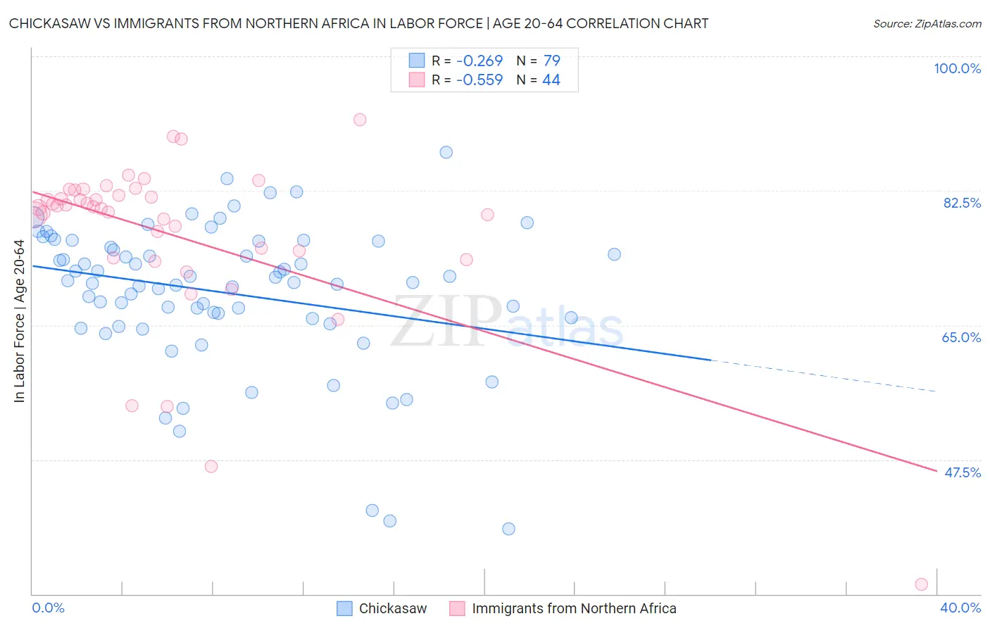 Chickasaw vs Immigrants from Northern Africa In Labor Force | Age 20-64