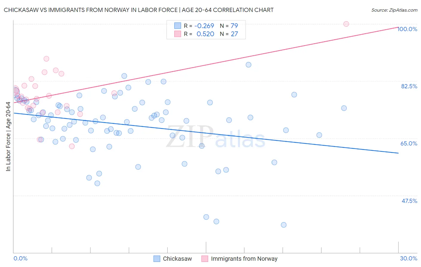 Chickasaw vs Immigrants from Norway In Labor Force | Age 20-64