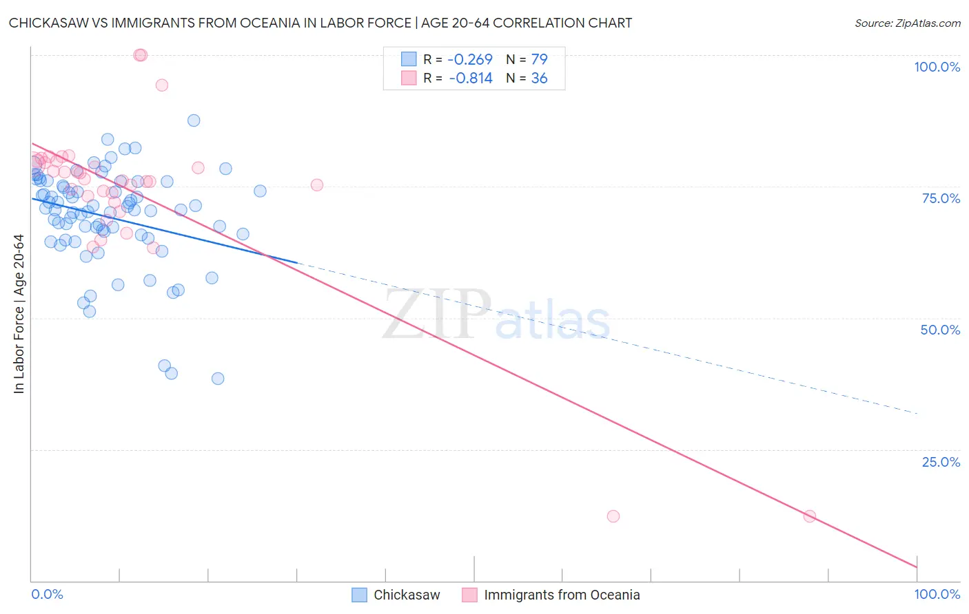 Chickasaw vs Immigrants from Oceania In Labor Force | Age 20-64