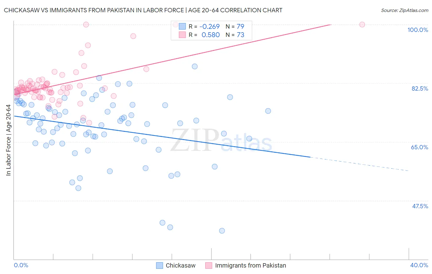 Chickasaw vs Immigrants from Pakistan In Labor Force | Age 20-64