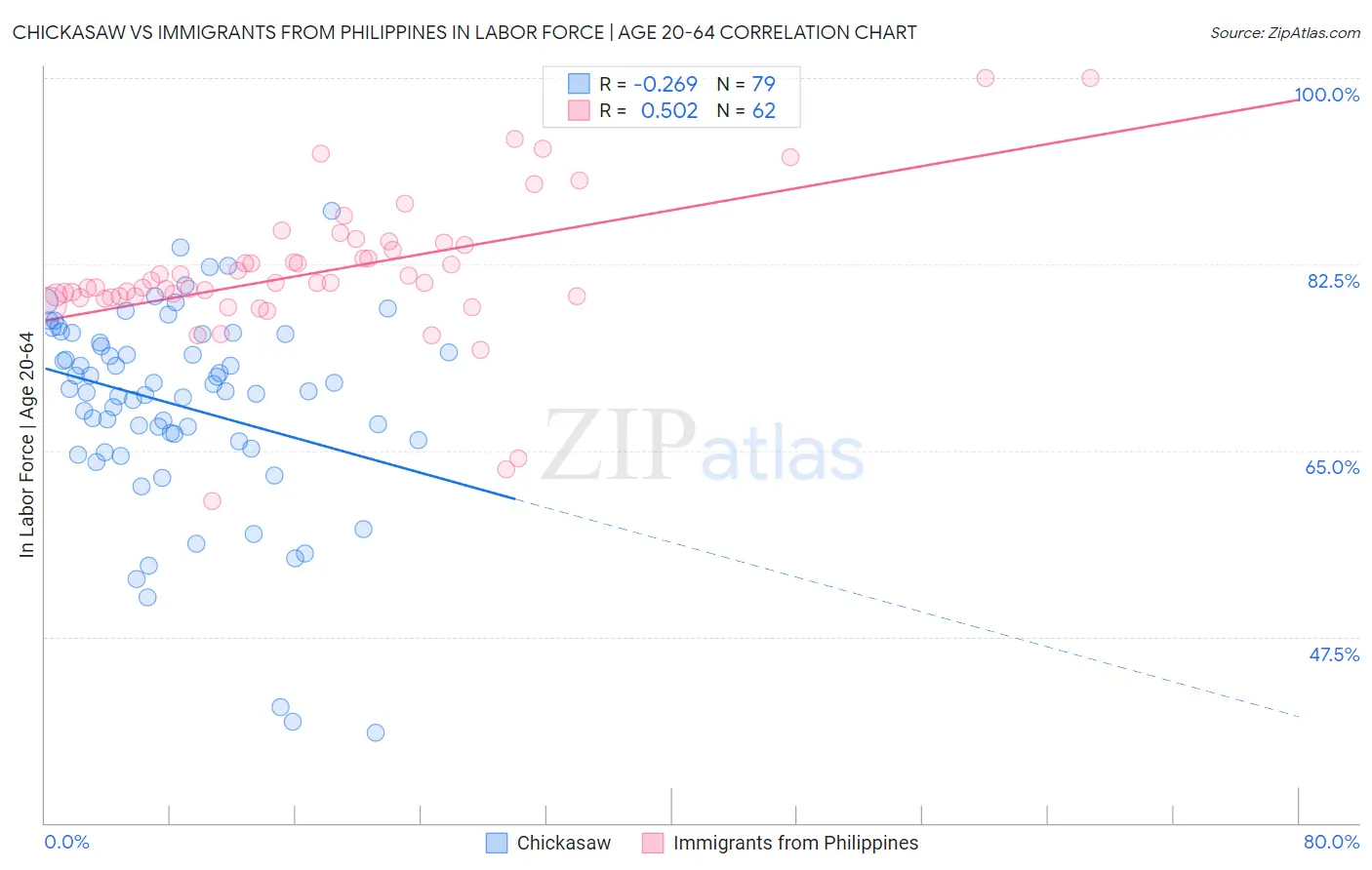 Chickasaw vs Immigrants from Philippines In Labor Force | Age 20-64