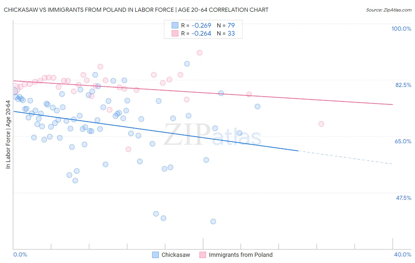 Chickasaw vs Immigrants from Poland In Labor Force | Age 20-64