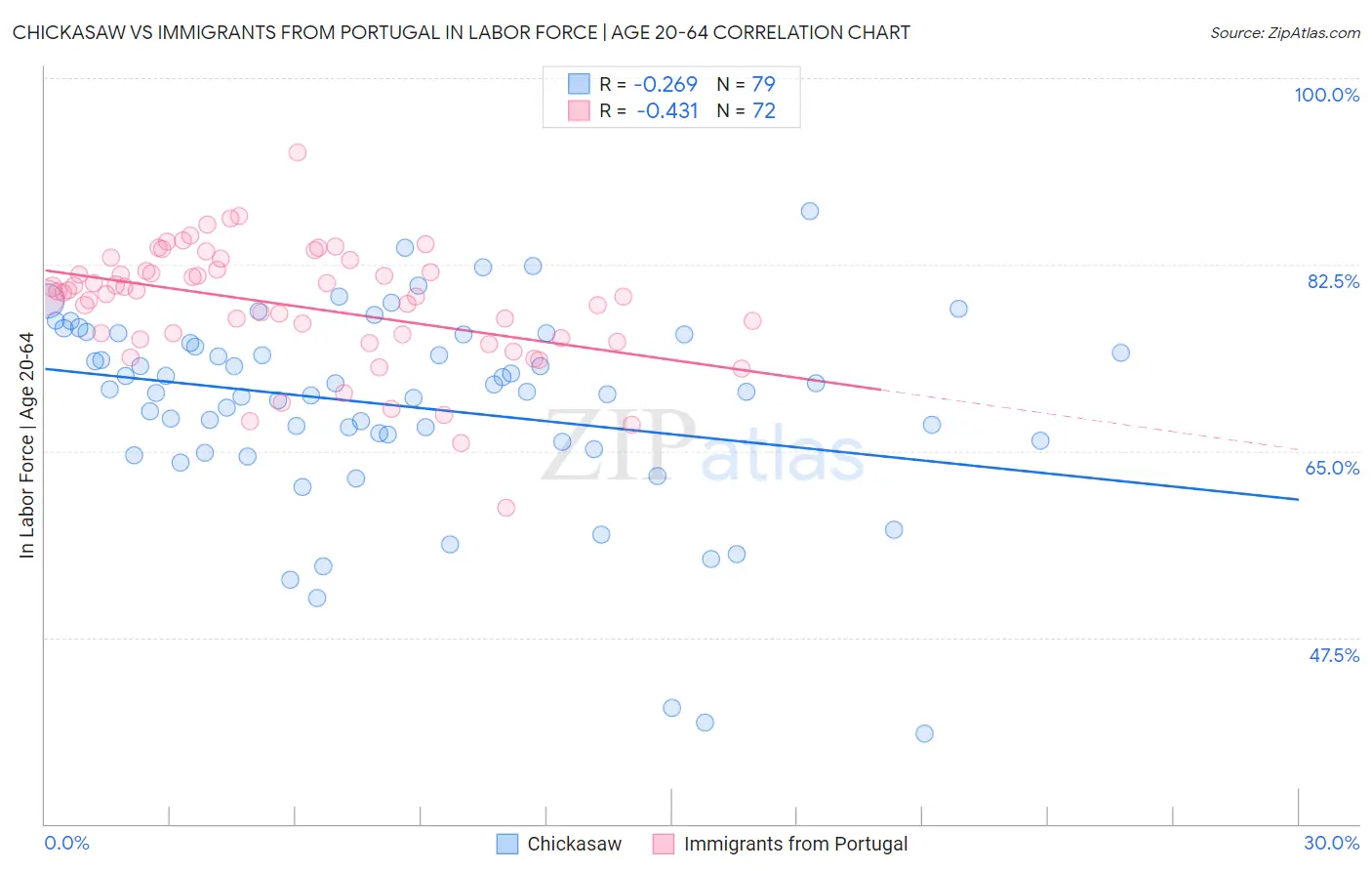 Chickasaw vs Immigrants from Portugal In Labor Force | Age 20-64