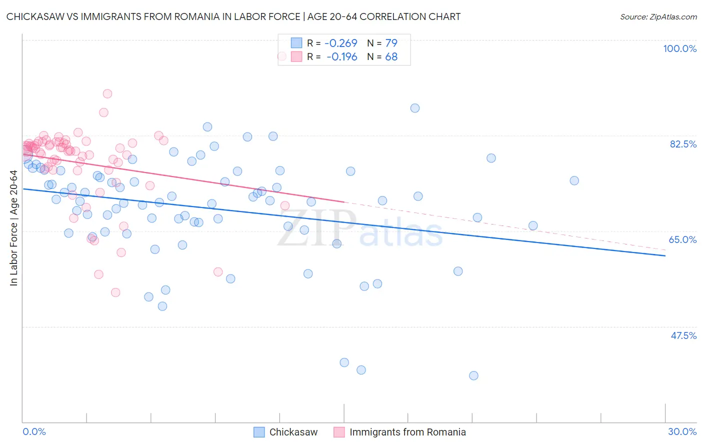 Chickasaw vs Immigrants from Romania In Labor Force | Age 20-64