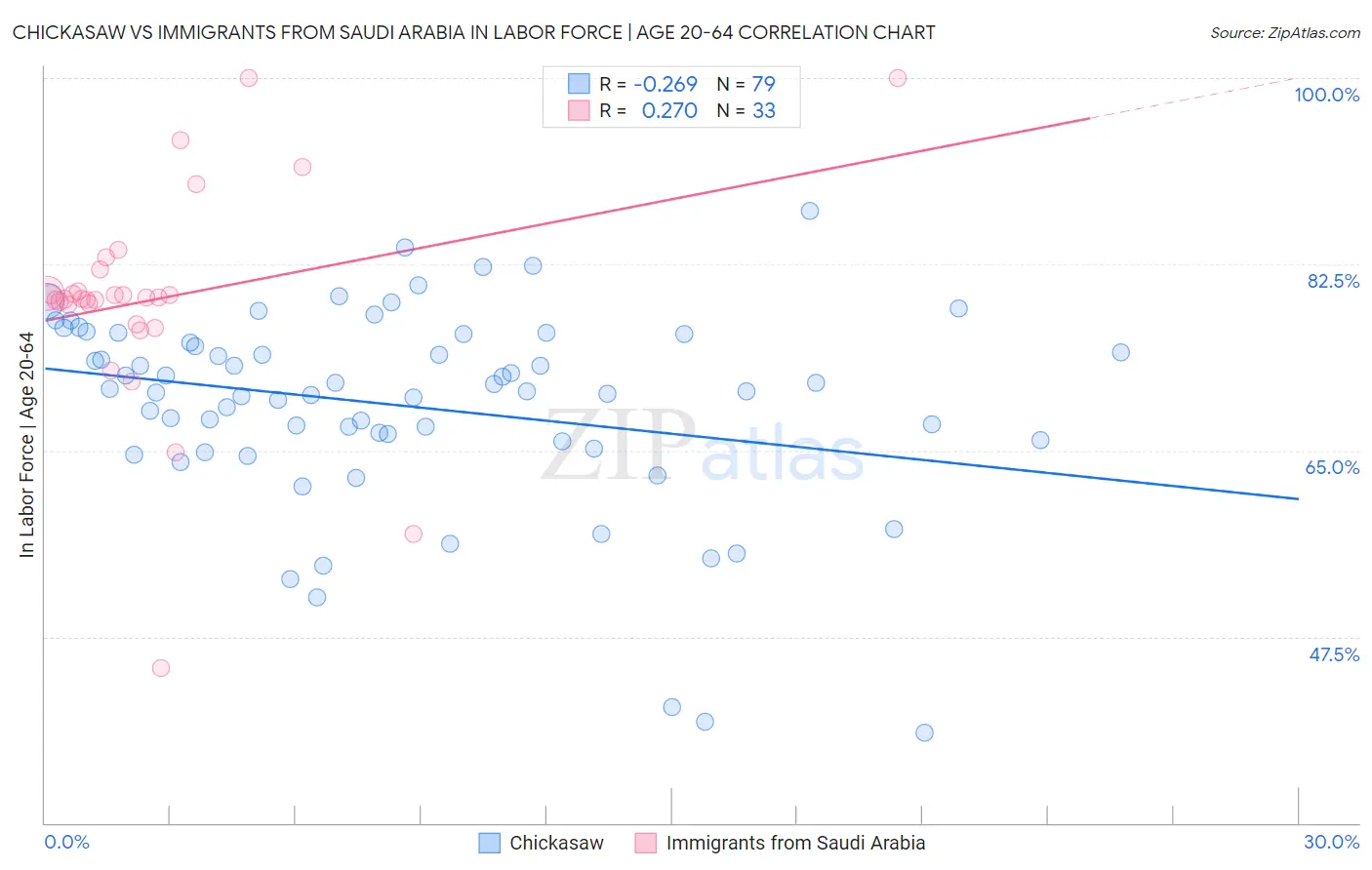 Chickasaw vs Immigrants from Saudi Arabia In Labor Force | Age 20-64