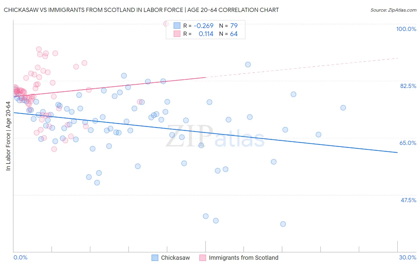 Chickasaw vs Immigrants from Scotland In Labor Force | Age 20-64