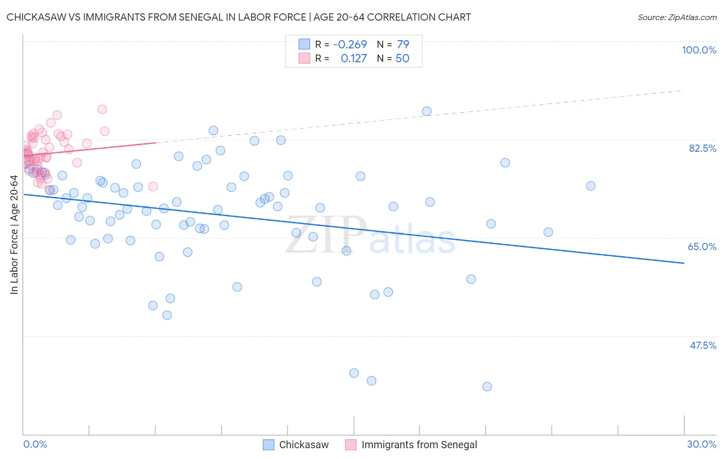 Chickasaw vs Immigrants from Senegal In Labor Force | Age 20-64