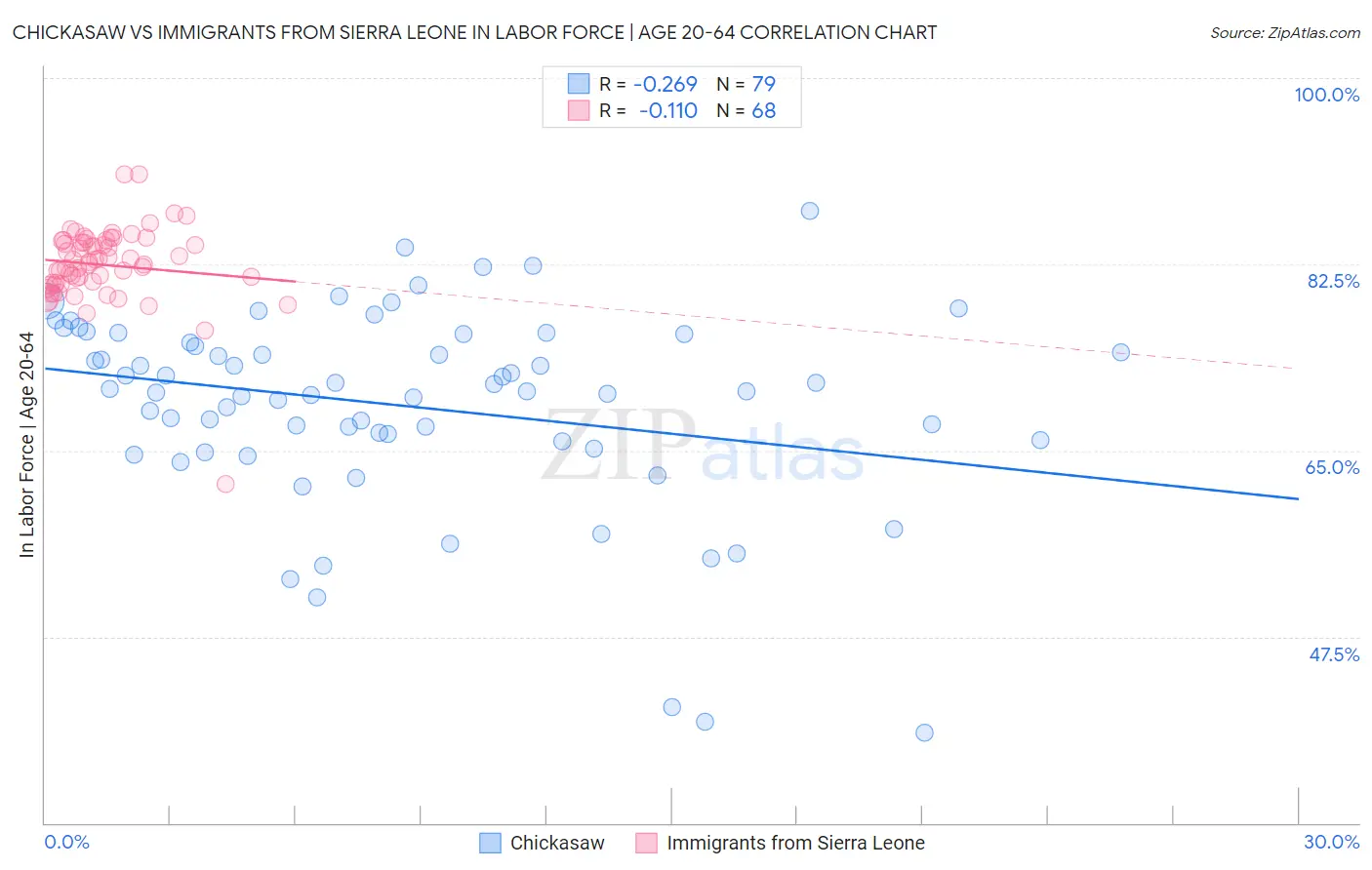 Chickasaw vs Immigrants from Sierra Leone In Labor Force | Age 20-64