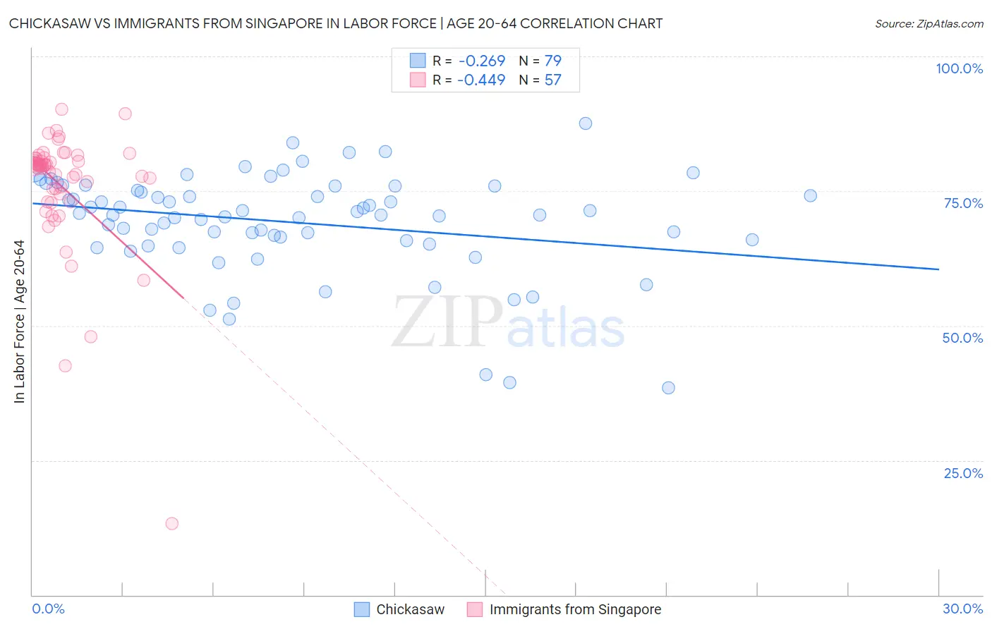 Chickasaw vs Immigrants from Singapore In Labor Force | Age 20-64