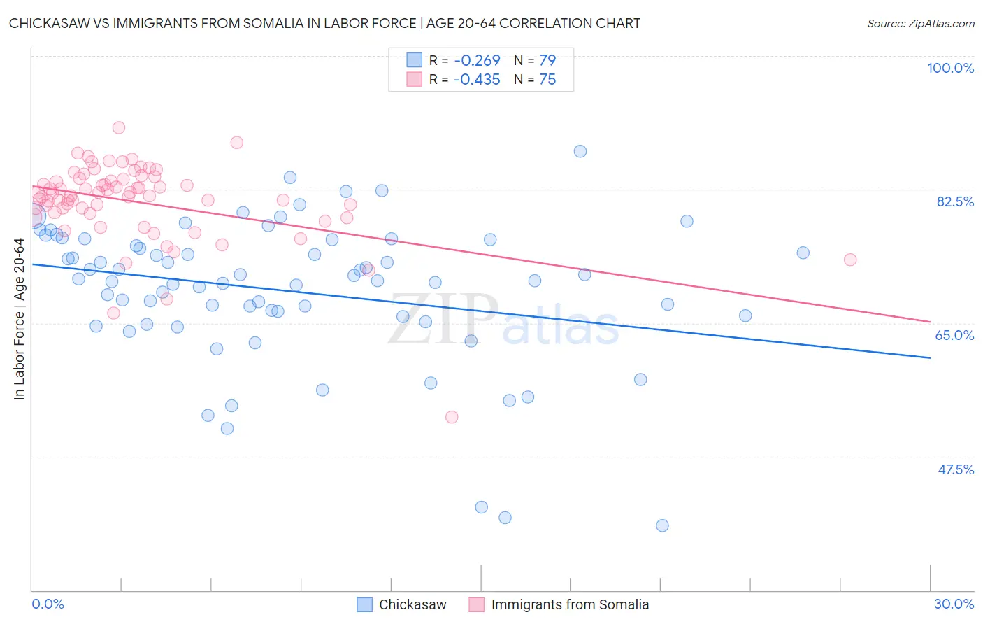 Chickasaw vs Immigrants from Somalia In Labor Force | Age 20-64