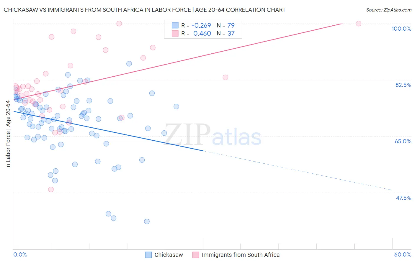 Chickasaw vs Immigrants from South Africa In Labor Force | Age 20-64