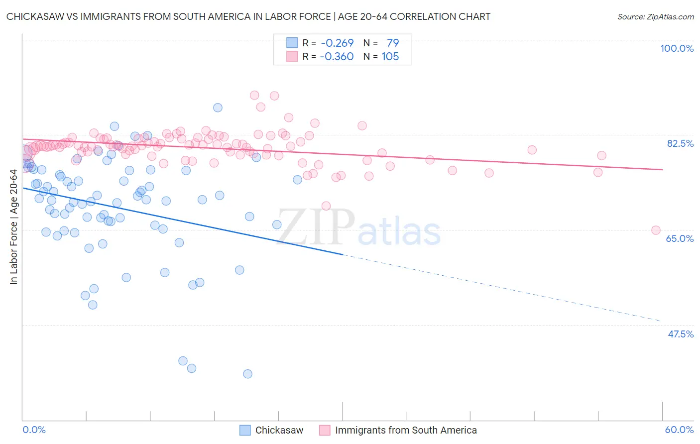 Chickasaw vs Immigrants from South America In Labor Force | Age 20-64