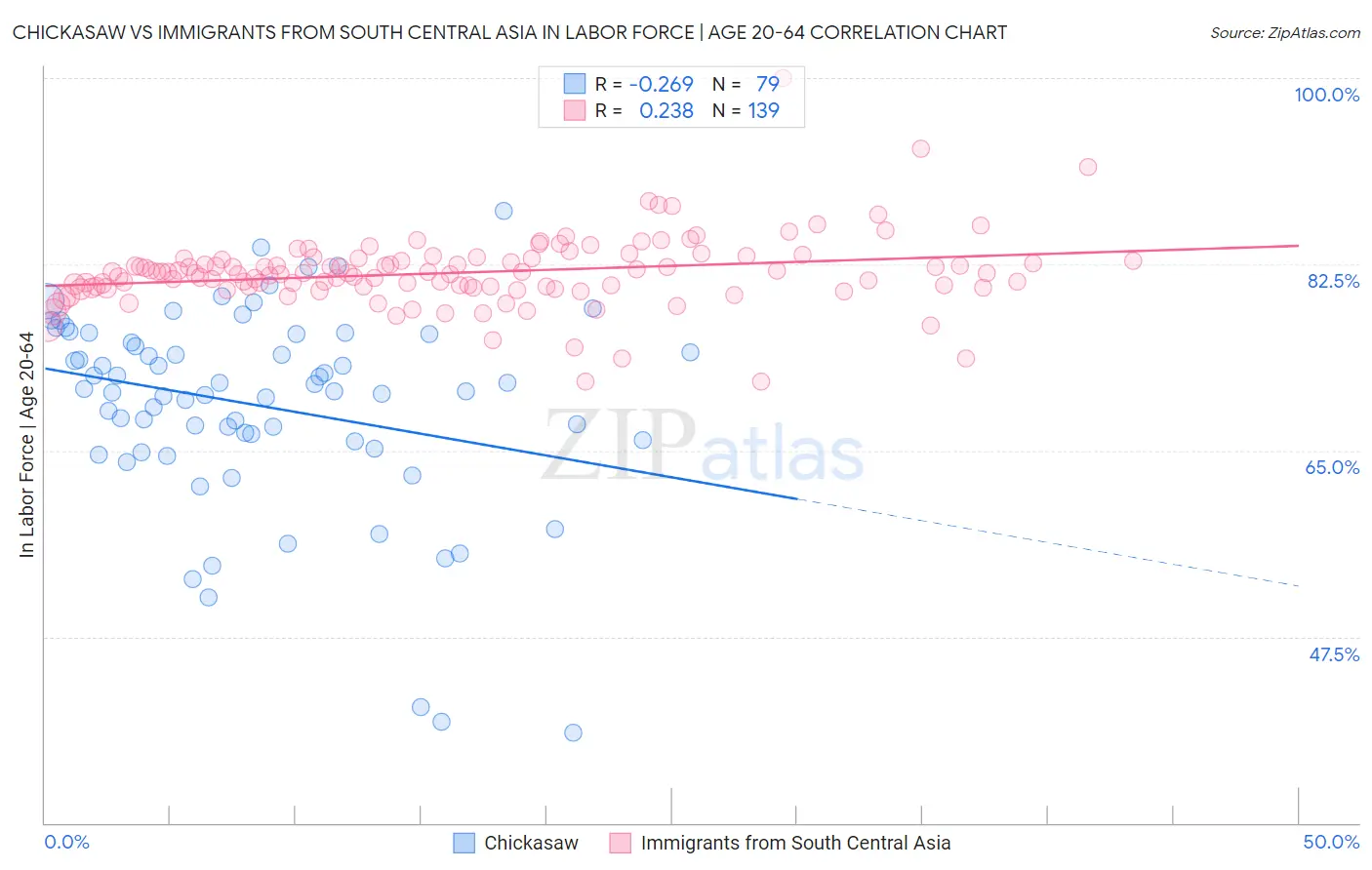 Chickasaw vs Immigrants from South Central Asia In Labor Force | Age 20-64