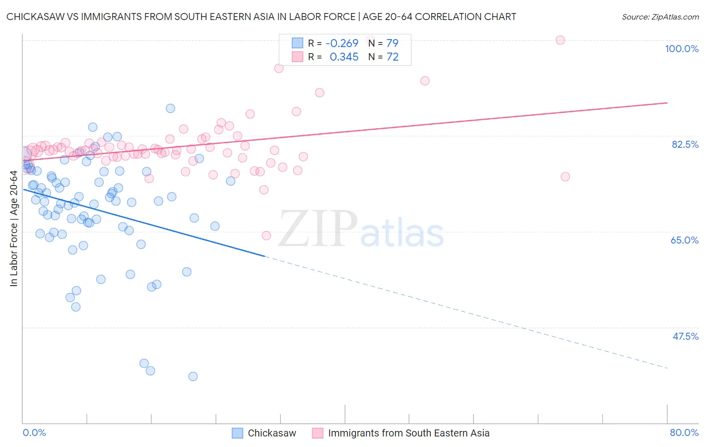 Chickasaw vs Immigrants from South Eastern Asia In Labor Force | Age 20-64