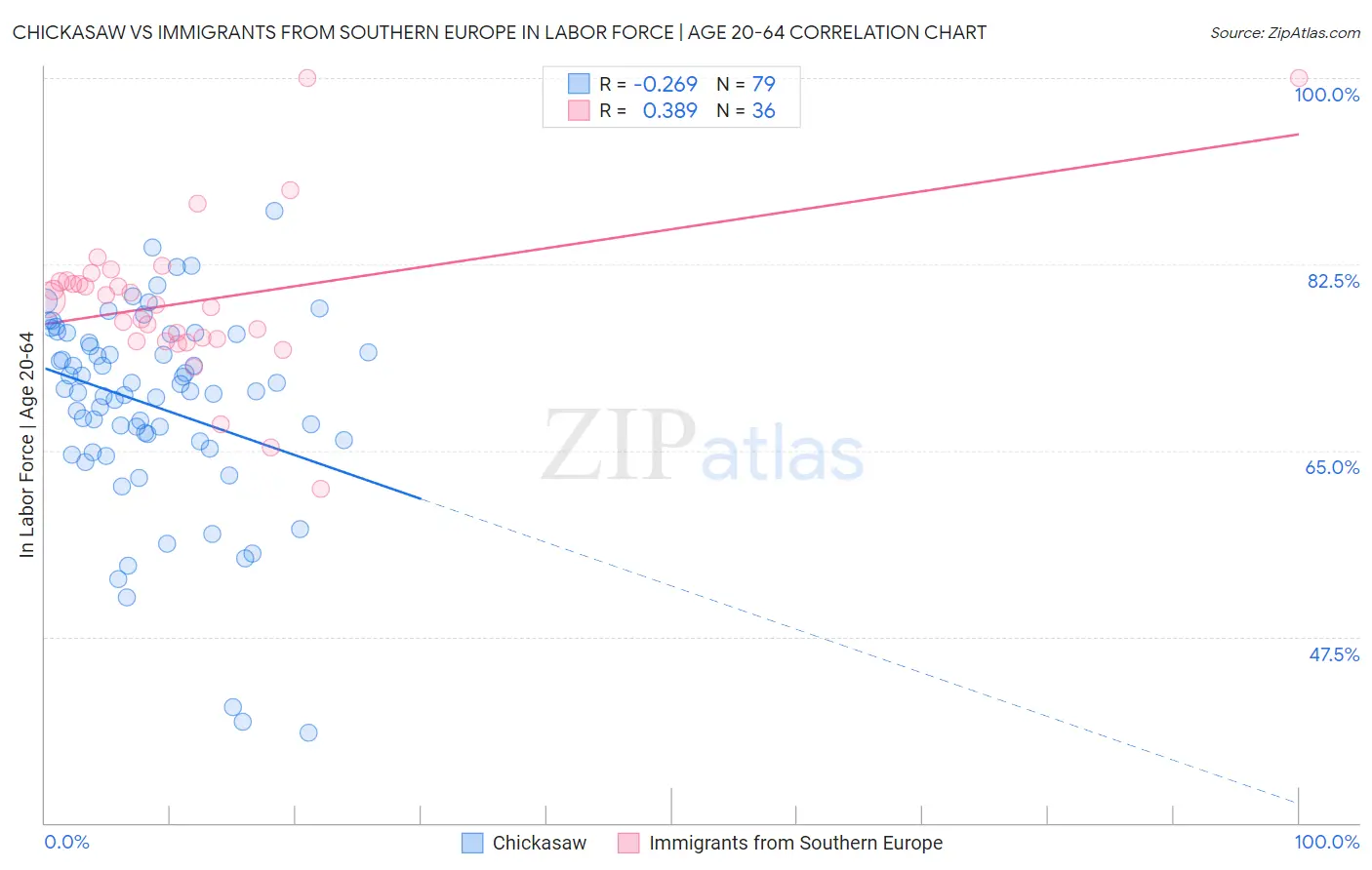 Chickasaw vs Immigrants from Southern Europe In Labor Force | Age 20-64