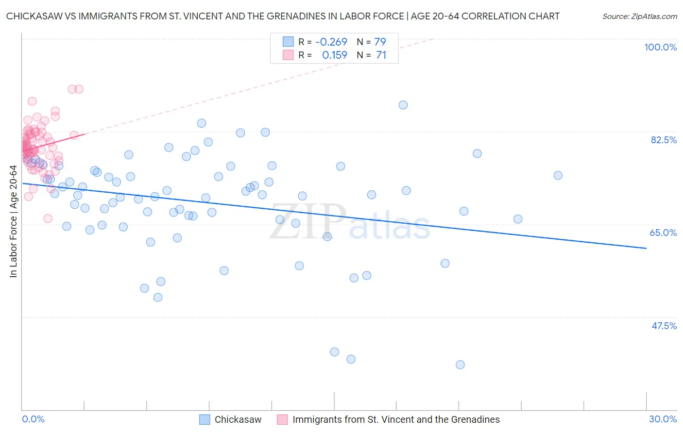 Chickasaw vs Immigrants from St. Vincent and the Grenadines In Labor Force | Age 20-64