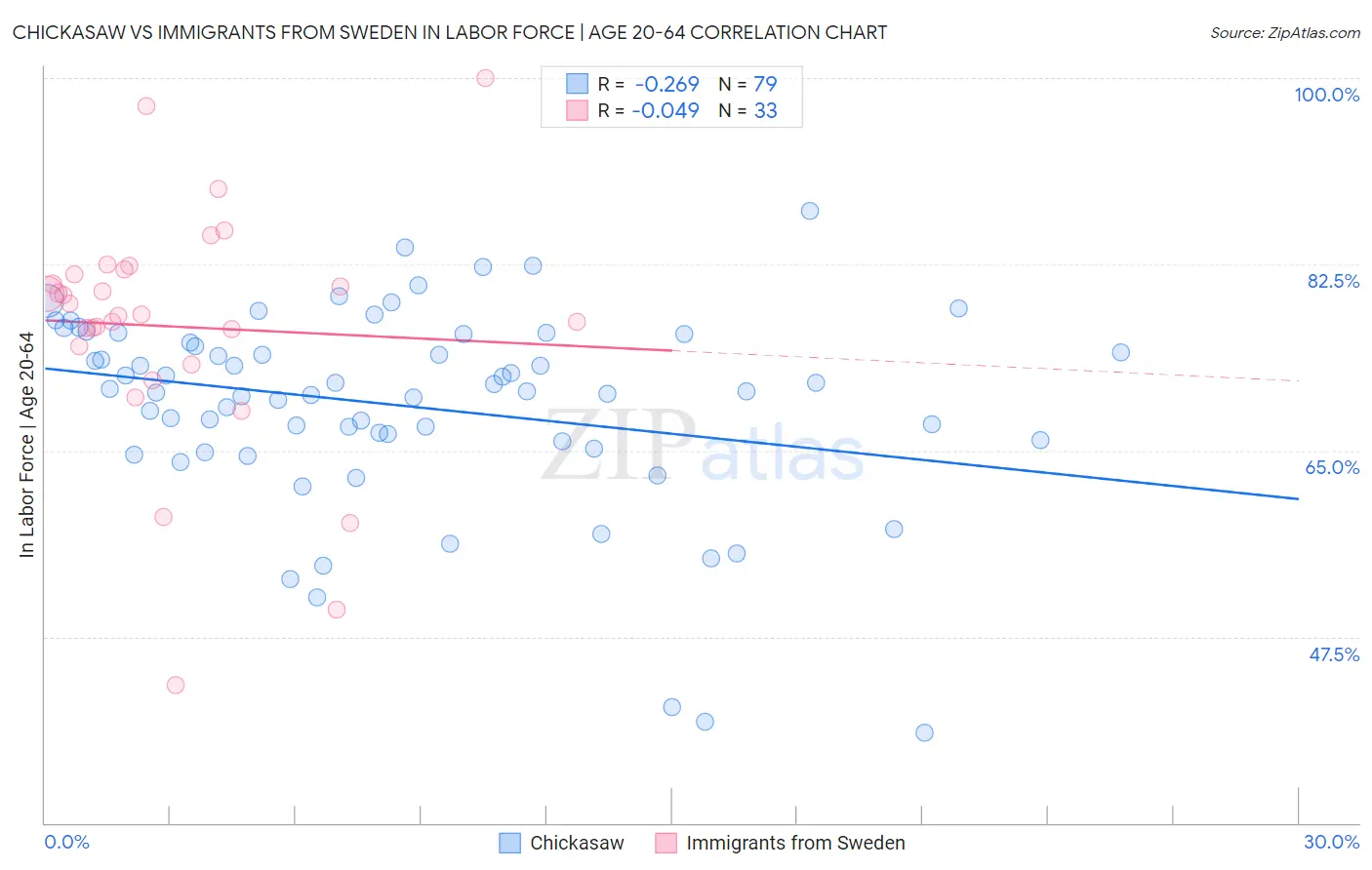 Chickasaw vs Immigrants from Sweden In Labor Force | Age 20-64