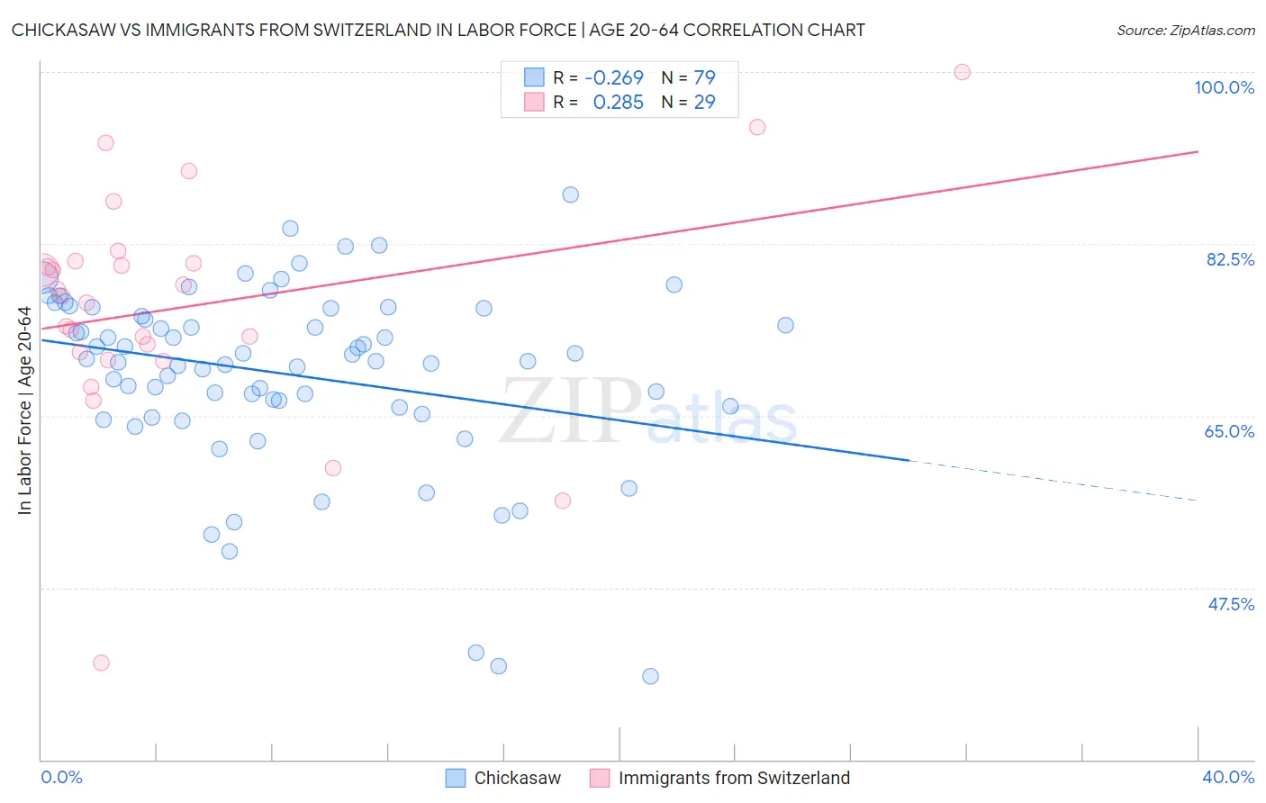 Chickasaw vs Immigrants from Switzerland In Labor Force | Age 20-64