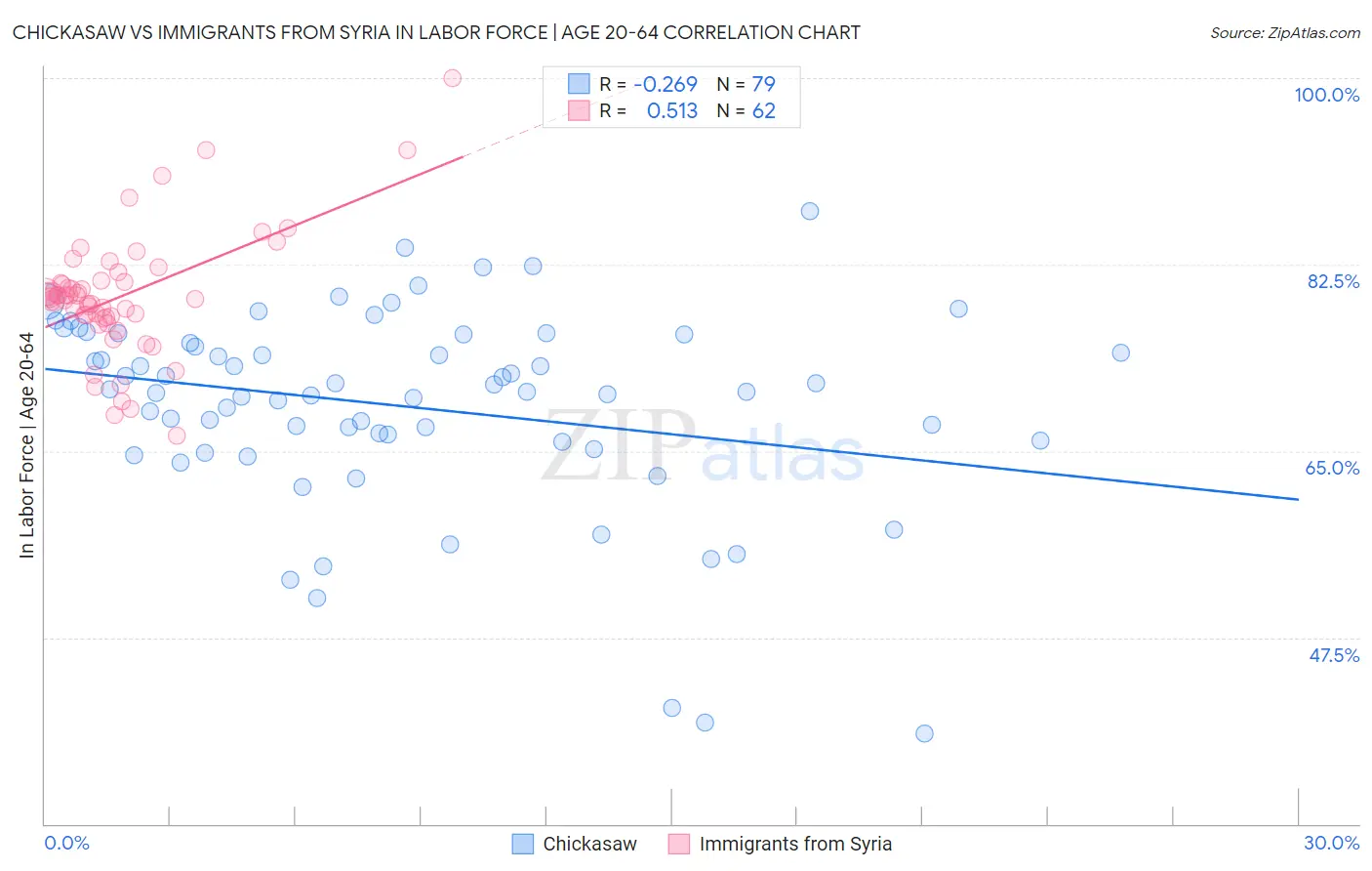 Chickasaw vs Immigrants from Syria In Labor Force | Age 20-64