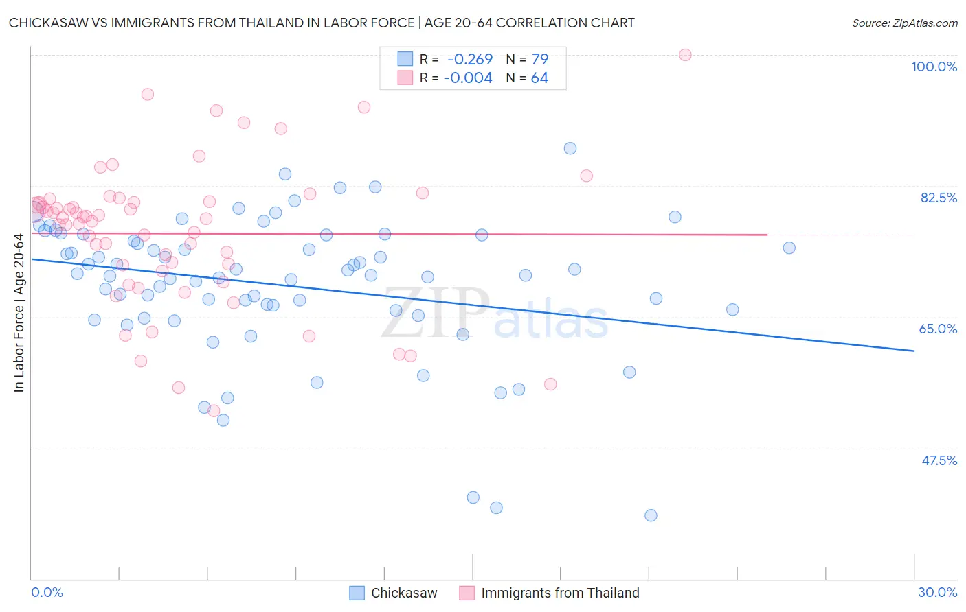 Chickasaw vs Immigrants from Thailand In Labor Force | Age 20-64