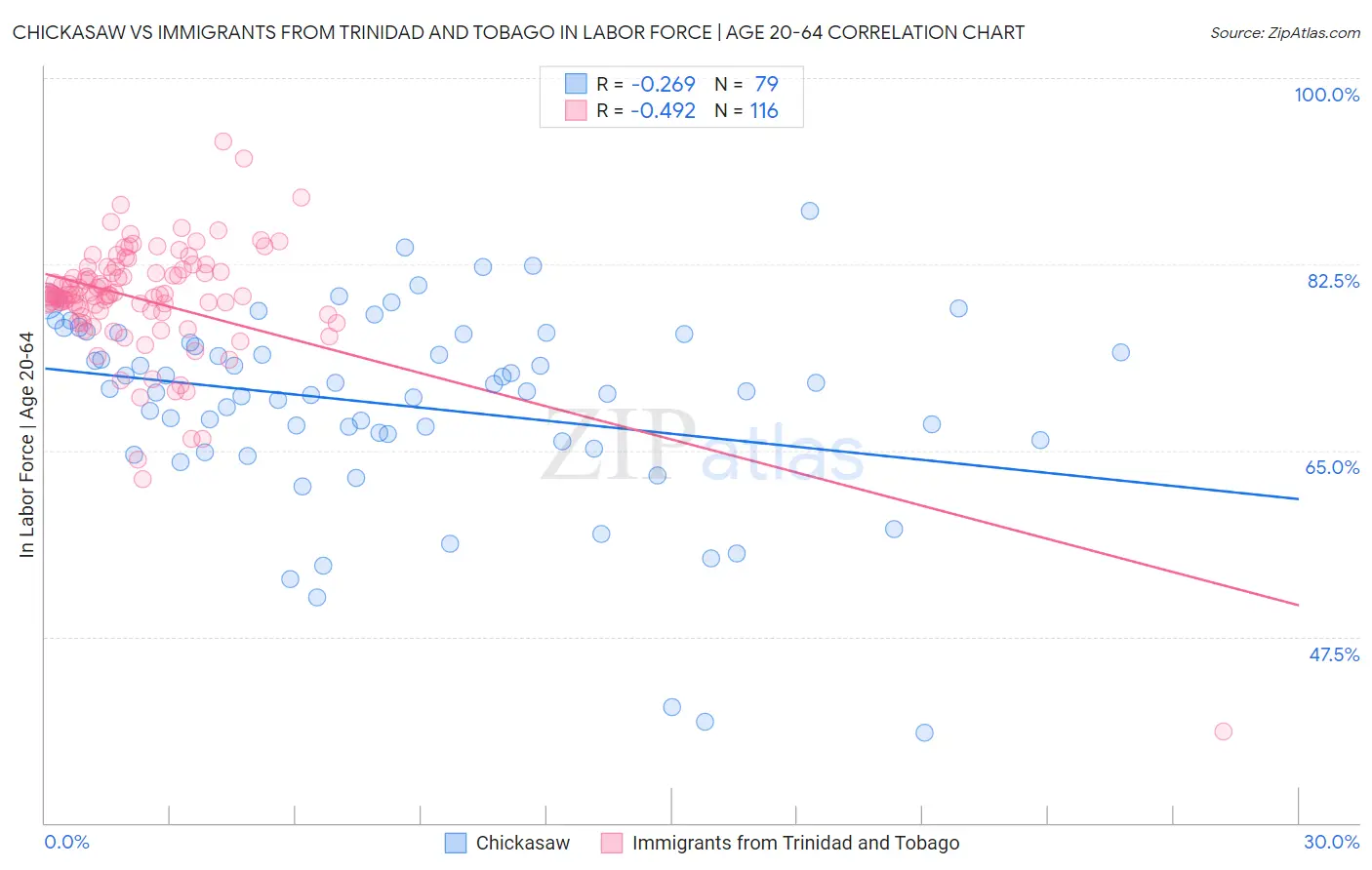 Chickasaw vs Immigrants from Trinidad and Tobago In Labor Force | Age 20-64