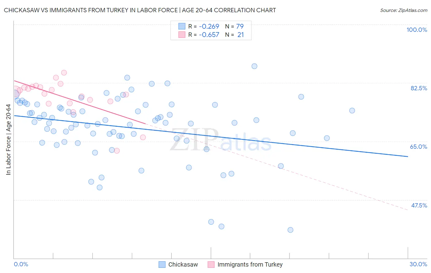 Chickasaw vs Immigrants from Turkey In Labor Force | Age 20-64