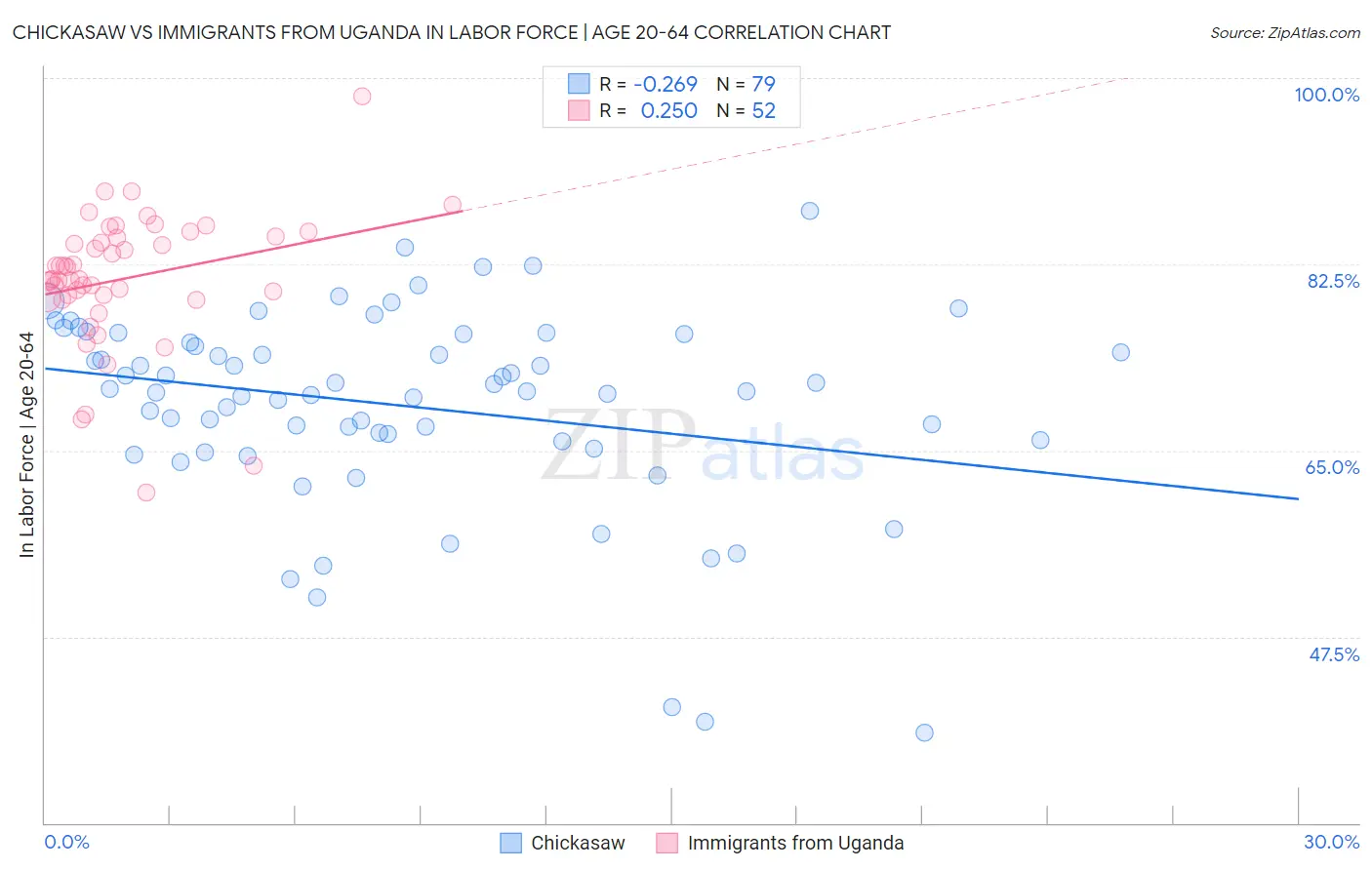 Chickasaw vs Immigrants from Uganda In Labor Force | Age 20-64