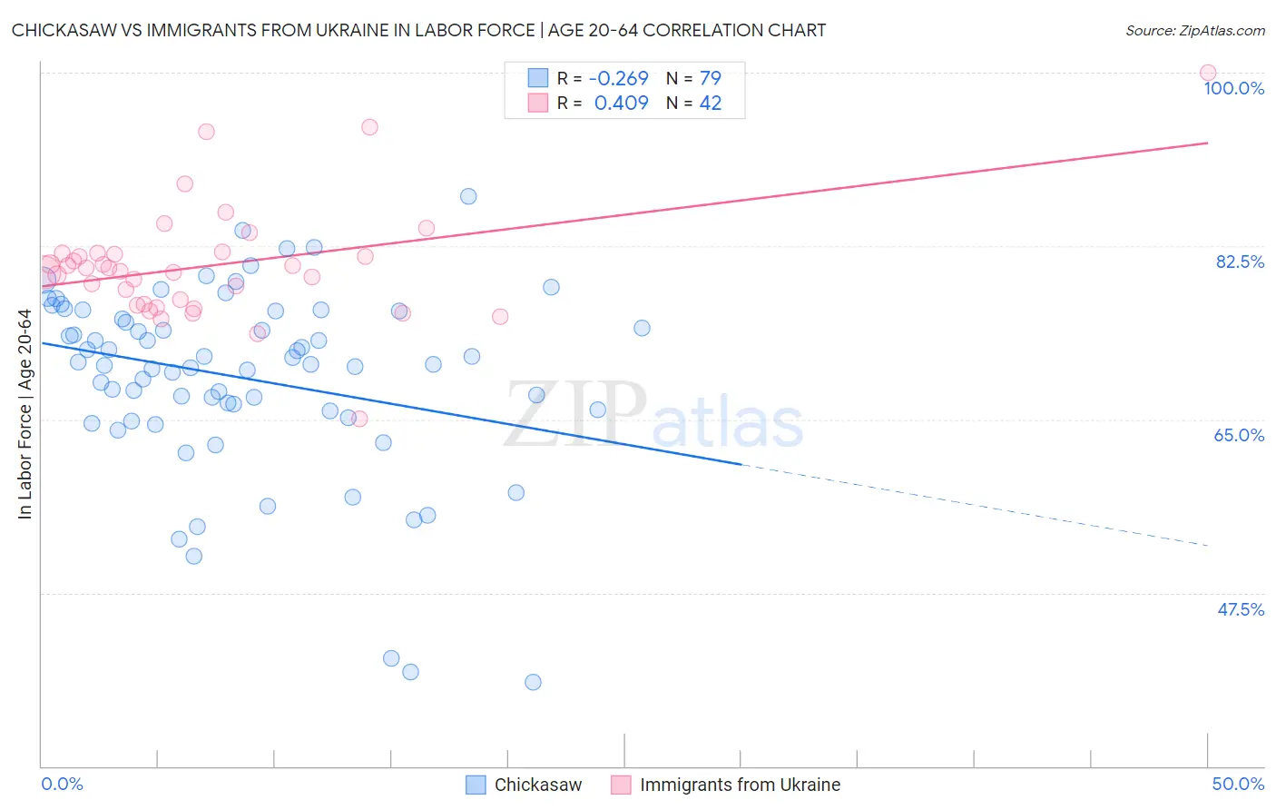 Chickasaw vs Immigrants from Ukraine In Labor Force | Age 20-64