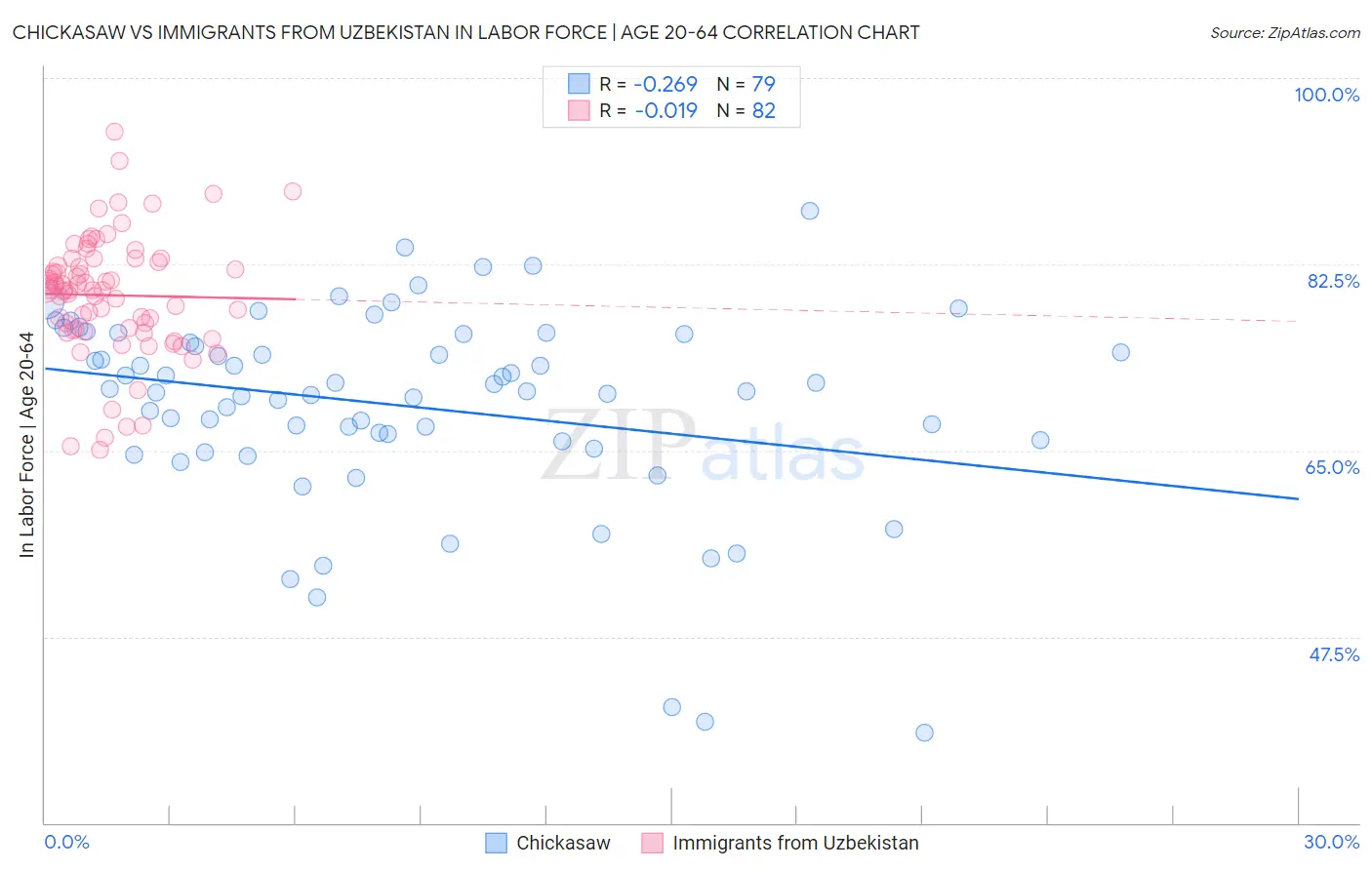 Chickasaw vs Immigrants from Uzbekistan In Labor Force | Age 20-64