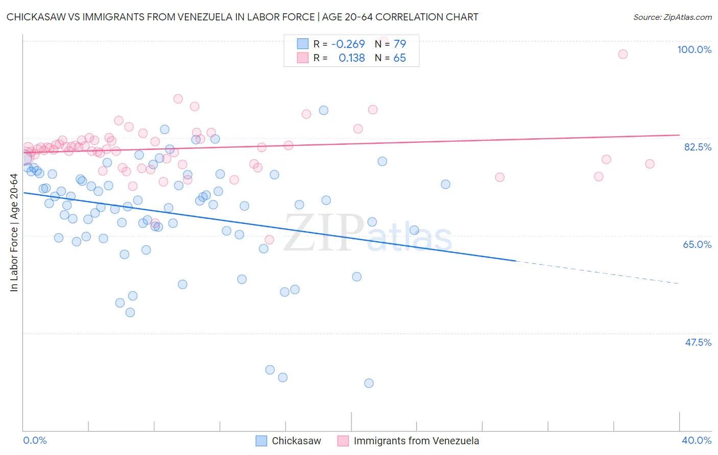 Chickasaw vs Immigrants from Venezuela In Labor Force | Age 20-64