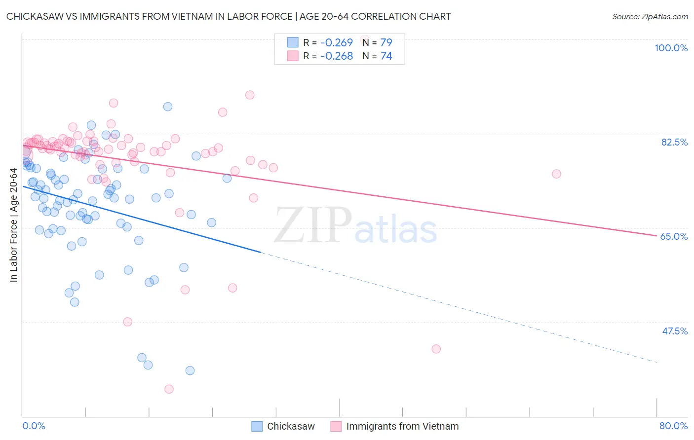 Chickasaw vs Immigrants from Vietnam In Labor Force | Age 20-64