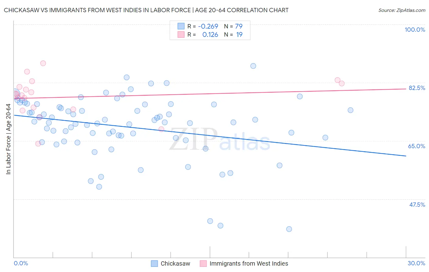 Chickasaw vs Immigrants from West Indies In Labor Force | Age 20-64