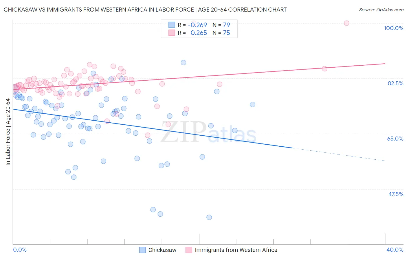 Chickasaw vs Immigrants from Western Africa In Labor Force | Age 20-64