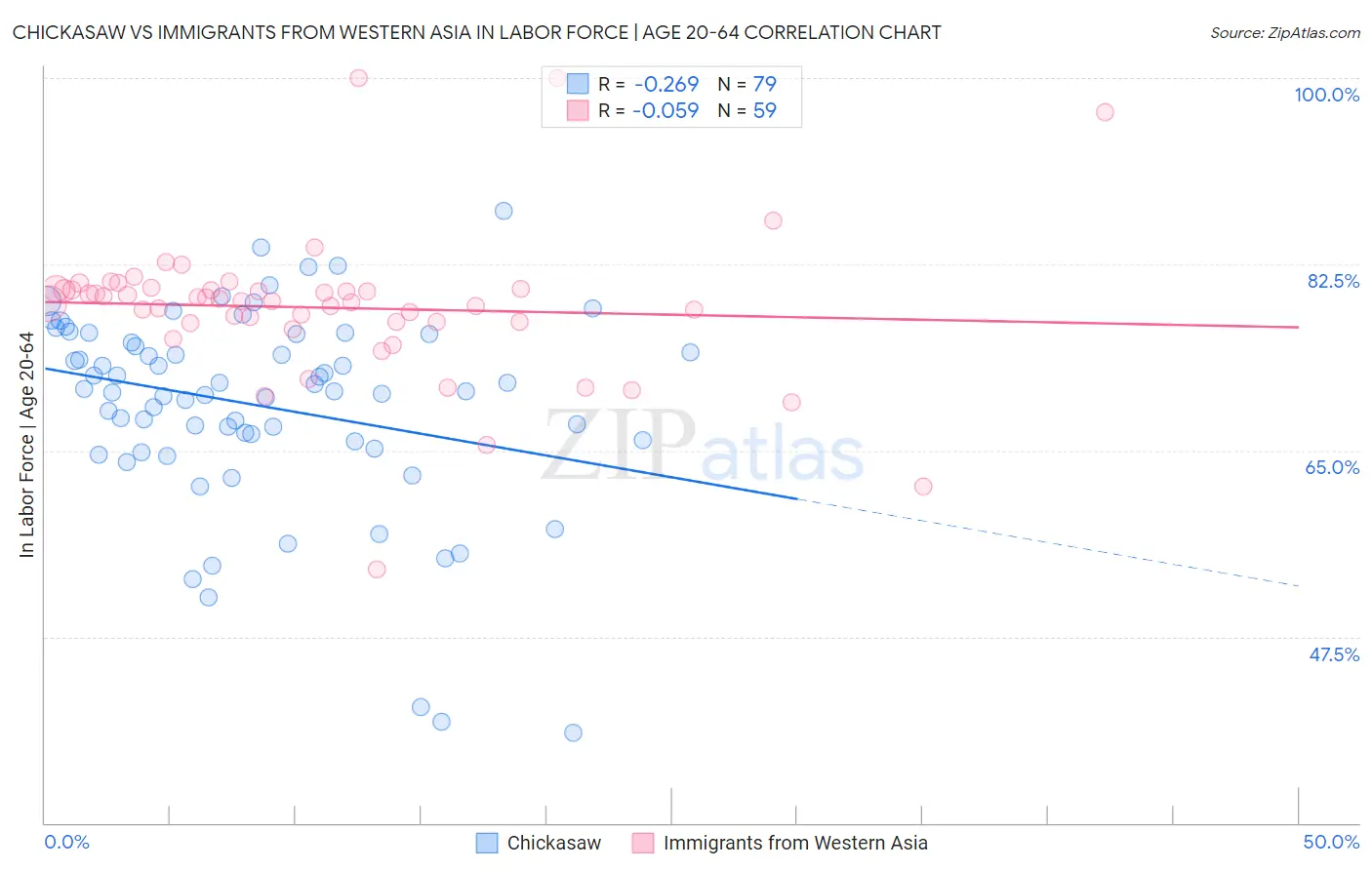 Chickasaw vs Immigrants from Western Asia In Labor Force | Age 20-64