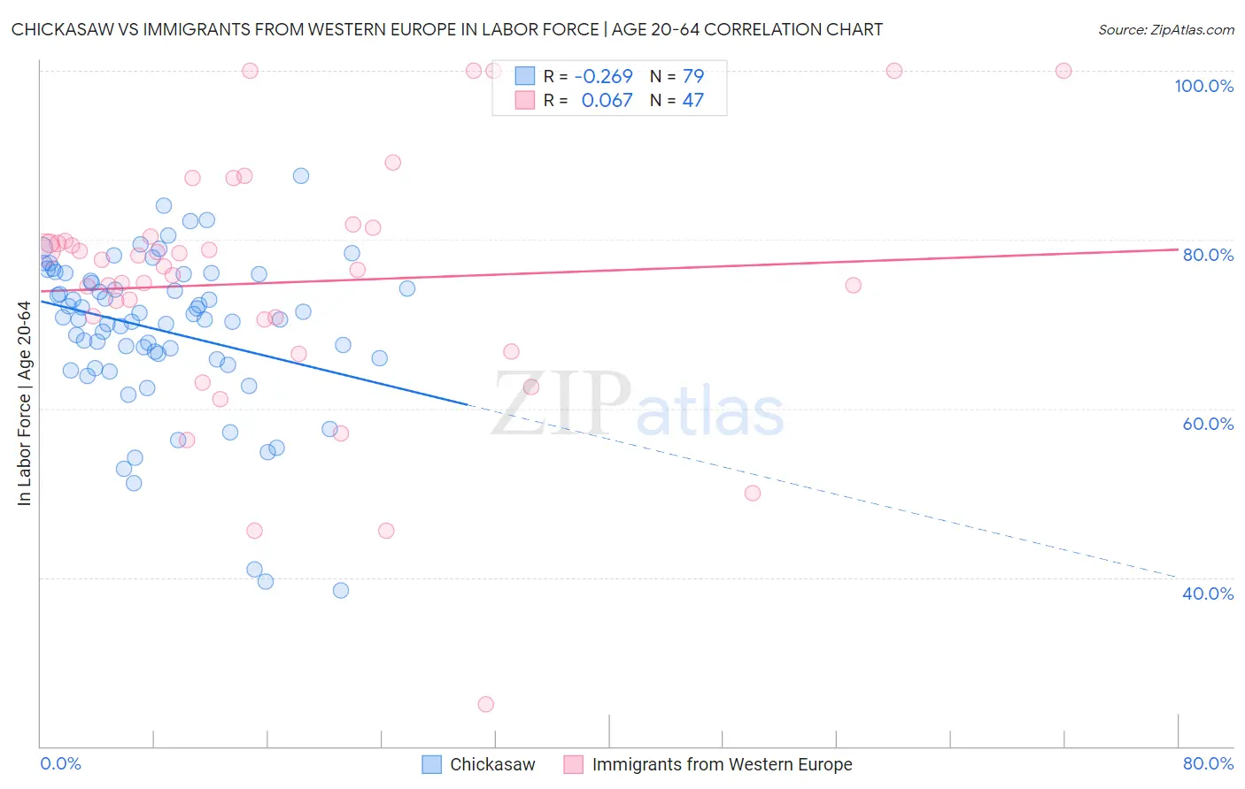 Chickasaw vs Immigrants from Western Europe In Labor Force | Age 20-64