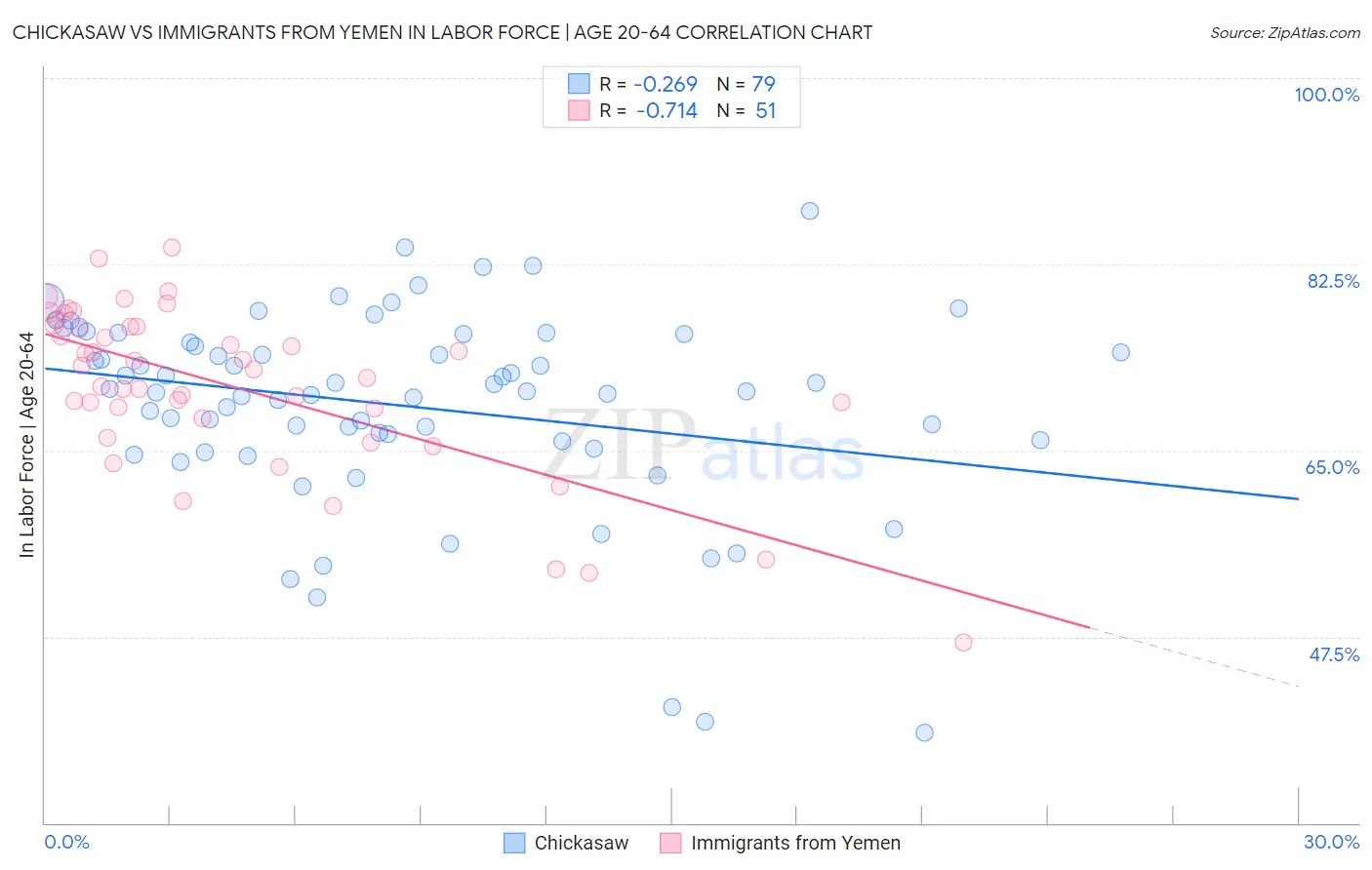 Chickasaw vs Immigrants from Yemen In Labor Force | Age 20-64