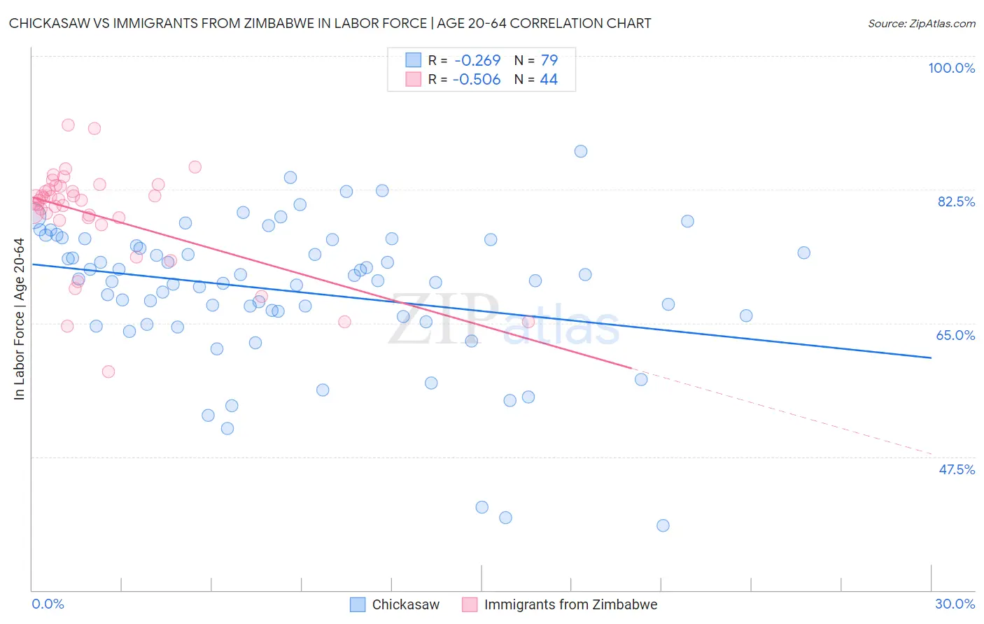 Chickasaw vs Immigrants from Zimbabwe In Labor Force | Age 20-64