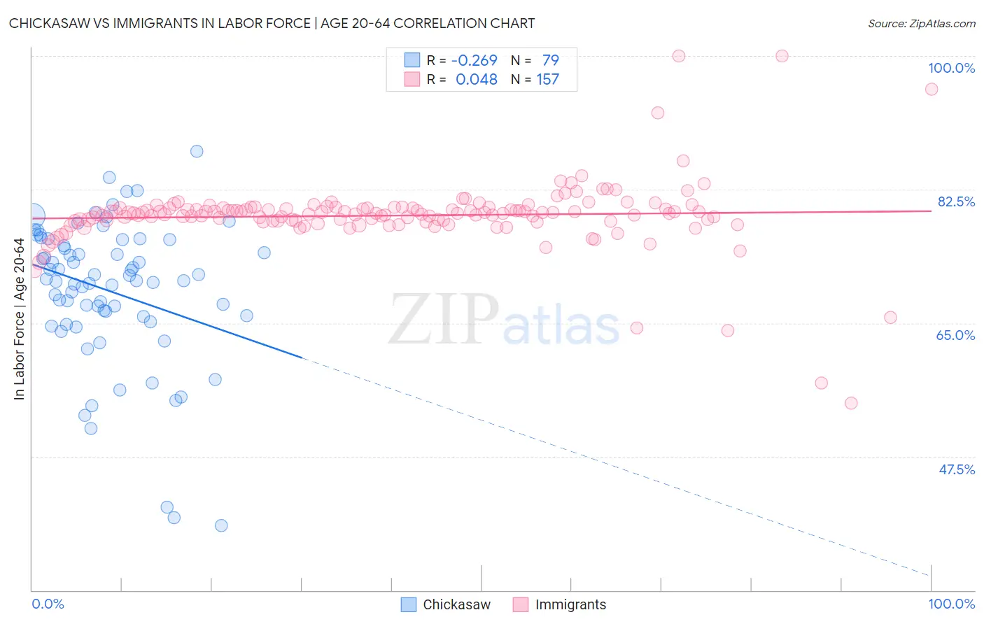 Chickasaw vs Immigrants In Labor Force | Age 20-64