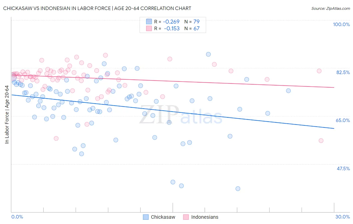 Chickasaw vs Indonesian In Labor Force | Age 20-64