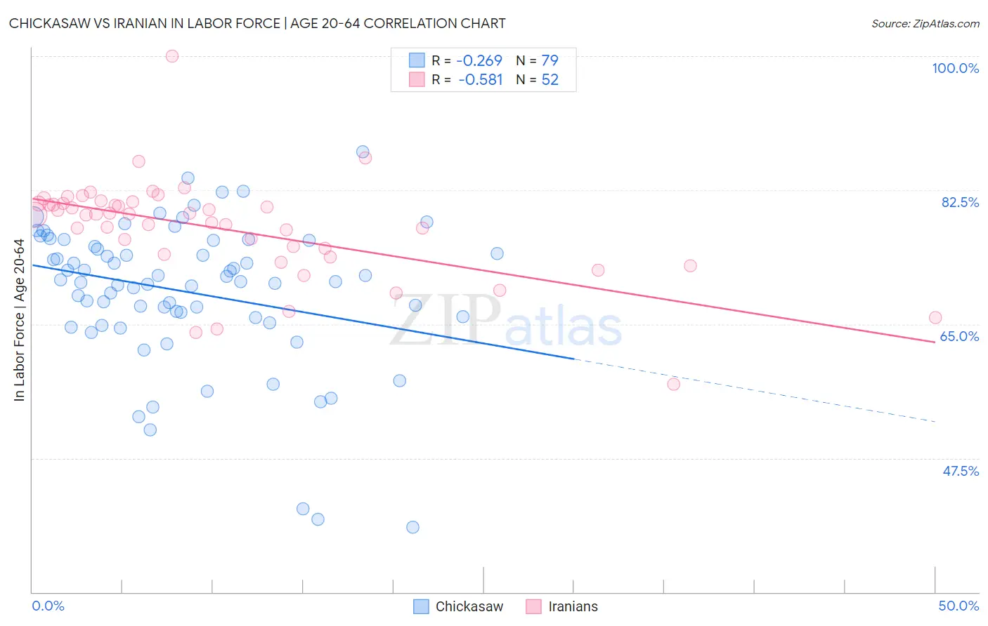 Chickasaw vs Iranian In Labor Force | Age 20-64